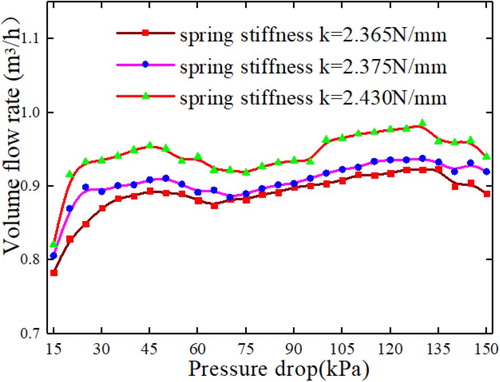 Figure 16. Flow rate curves of balance valve under different spring stiffness.