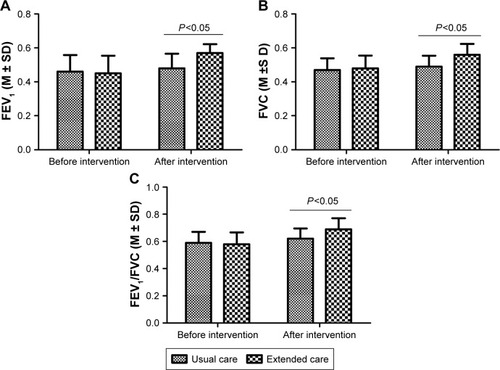 Figure 3 Effect of extended care and usual care on pulmonary function.