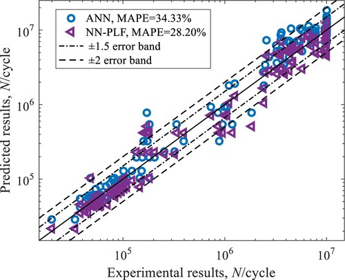 Figure 14. Comparison of prediction results between NN-PLF and ANN on the training set.