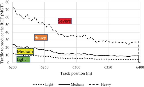 Figure 12. Predictive RCF states of severity considering an equivalent RCF value corresponding to 100 MGT using the DT method [left rail on a curve in the example case].