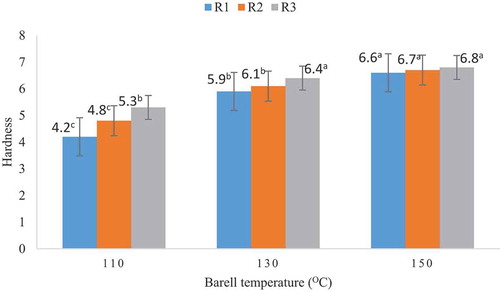 Figure 4. Effect of Barrel temperature and cassava maize mixing ratios (R1, R2 & R3) on the sensory acceptance of hardness of cassava-based extrudates.