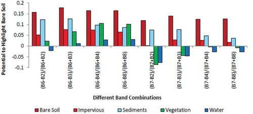 Figure 5. Higher potential of Bands 7 and 8 to highlight bare soil in comparison to other band combinations.