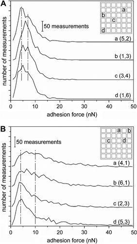 Figure 3 Frequency plots of the adhesion force measurements for four different pads for (A) 20-min ion-etched polymer fibrils, and (B) the same fibrillar structures coated with silane by the ‘dry' process (e.g. without immersion into water). Individual plots are labeled with a letter (e.g. a, b, c, or d) and the coordinates (column and row) of the region from which these measurements were acquired within an array of square pads, which is depicted in the upper right hand corner of each plot. Each plot tallies the adhesion forces (in 1-nN bins) for 1200 independent measurements. The vertical dashed lines are guides to assist in comparing the trends in each plot.