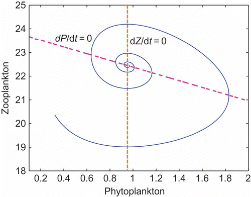 Figure 1. Phase plane diagram for the model (2). The phase plane may be used as a guide to trace out how the trajectory of the model changes with time as it is attracted towards equilibrium. A careful examination of and in the four regions shows that the trajectory must move counterclockwise through the phase plane in its approach to equilibrium.