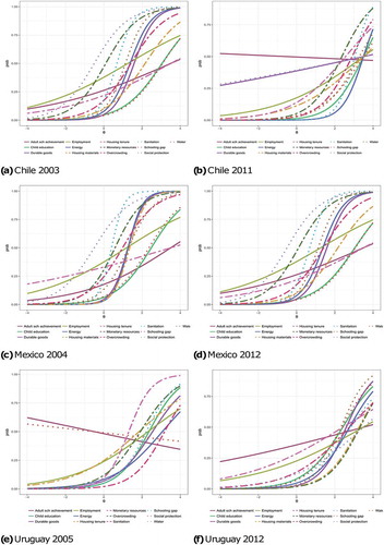 Figure 2. Item characteristic curves from the two-parameter IRT model. Selected countries.