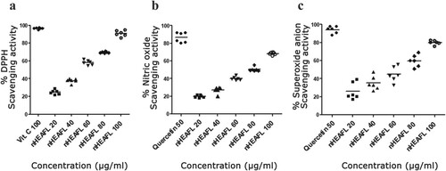 Figure 2. Free radical scavenging (a), nitric oxide (b), superoxide radicals scavenging (c) potentials effect of AMEAFL In vitro.Notes: Values are means ± SEM. AMEAFL: aqueous methanolic extract of A. fraxinifolius leaves, Vit. C: vitamin C.