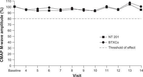 Figure 2 Mean values of abductor hallucis muscle compound muscle action potential M-wave amplitudes are above threshold of effect after injection of NT 201 (Xeomin®) or BTXCo (Botox®) into the extensor digitorum brevis, indicating no relevant diffusion-induced effect in adjacent muscles.Copyright© 2007. Adapted with permission from Wolters Kluwer Health. Wohlfarth K, Muller C, Sassin I, et al. Neurophysiological double-blind trial of a botulinum neurotoxin type a free of complexing proteins. Clin Neuropharmacol. 2007;30:86–94.Citation36