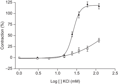 Figure 4.  Contraction concentration–response curves of guinea-pig aorta rings to cumulative addition of KCl in the presence (•) or absence (□) of MeOH extract of T. africanus (300 μg/mL). Contraction is expressed as percentage of the maximal contraction (100%) induced by KCl (60 mM). Mean ± SEM, n = 6.