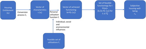 Figure 1. Graphical representation of household housing well-being using SWB and capability approaches.