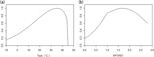 Figure 3 (a) The typical relationship between soil temperature and soil microorganism activity. (b) The typical relationship between soil wetness and soil microorganism activity. The vertical axes of both graphs give a relative value, in which 1.0 is the optimum maximum. PPT/PET in (b) is the fraction of precipitation to potential evapotranspiration, and is used here as an environmental wetness index. Decreases in soil microorganism activity under low and high PPT/PET are due to shortages of water and oxygen, respectively.