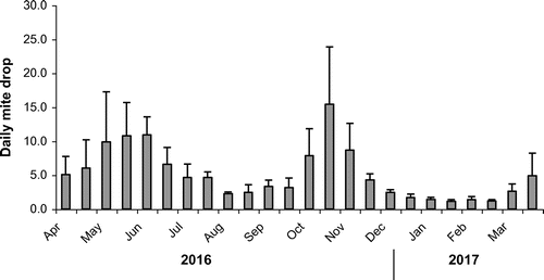 Figure 4. Varroa mite-fall for five colonies in North County Dublin. Average daily natural mite-fall (±SD) for each half-month over a twelve-month period, April 2016 to March 2017 (n = 5) is shown. The colonies received no miticide treatments over the preceding seven-year period.