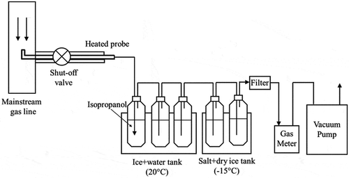 Figure 5. Schematic diagram of flow arrangement between producer gas and liquid