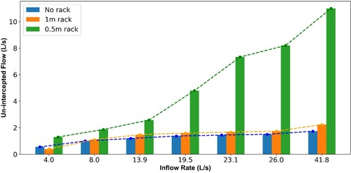 Figure 9. The predicted un-intercepted flow of intake structures 11A with 0.5, 1 m length bottom racks and no racks.