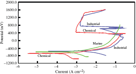 Figure 3 Potentiodynamic polarization curves of the steel in various environments at room temperature.