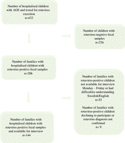 Figure 1. Overview of hospitalized children with acute gastroenteritis (AGE), with confirmed rotavirus excretion, and reasons for not being included in the study sample.