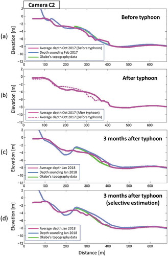 Figure 19. Bathymetry estimation using Camera C2. (a) Before typhoon (b) after the typhoon (c) 3 months after typhoon (d) 3 months after typhoon with selective averaging.