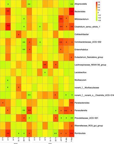 Figure 7 Heatmap of correlation analysis between gut microbiome and inflammatory cytokines in UC mice. Spearman’s rank correlation coefficient is indicated using a color gradient: red indicates positive correlation; green indicates negative correlation,*p<0.05, **p<0.01.