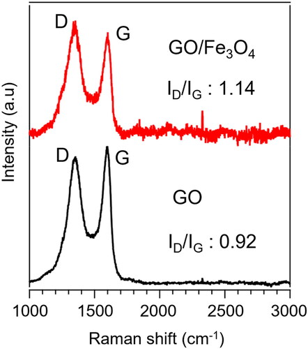 Figure 6. Raman spectrum of GO and GO/Fe3O4 nanocomposites.