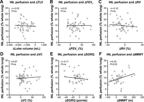 Figure S2 Correlations with baseline percentage perfusion of the INL.Notes: P-values were calculated using the Student’s t-test. (A) Correlation between INL perfusion and ΔTLV. (B) Correlation between INL perfusion and ΔFEV1. (C) Correlation between INL perfusion and ΔRV. (D) Correlation between INL perfusion and ΔVC. (E) Correlation between INL perfusion and ΔSGRQ. (F) Correlation between INL perfusion and Δ6MWT.Abbreviations: INL, ipsilateral nontarget lobe; Δ, change from baseline to follow-up; TLV, target lobe volume; r, Pearson’s correlation coefficient; ns, not significant; FEV1, forced expiratory volume in 1 second; RV, residual volume; SGRQ, St George’s Respiratory Questionnaire; 6MWT, 6-minute walk test distance; VC, vital capacity.