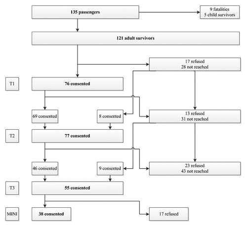 Figure 1. Response and non-response at T1 (2 months after the crash), T2 (9 months after the crash) and T3 (44 months after the crash).