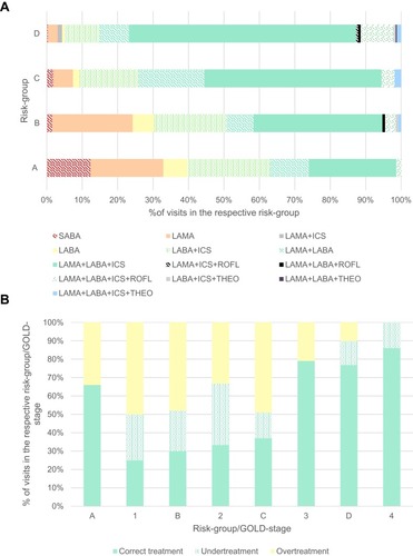 Figure 2 Distribution of prescribed medication and accordance with guidelines. (A) By risk-category: distribution of prescribed medicine. Nineteen percent of participants were categorised group A, 24.8% B, 8.6% C, and 47.6% D. Visits, in which the patient had no medication were not depicted in (A) due to clarity reasons. (B) By GOLD-stage (visits before 2011), or risk-category (visits from 2011 on): amount of visits where correct treatment, undertreatment, and overtreatment was observed. In visits before 2011, 12% of patients were GOLD-stage 1, 26% stage 2, 41% stage 3, and 21% stage 4. In visits from 2011 on, 19% of participants were categorised group A, 24.8% B, 8.6% C, and 47.6% D.