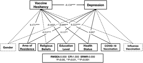 Figure 2. Mediation effect of COVID-19 vaccine hesitancy between demographics and depression symptoms.