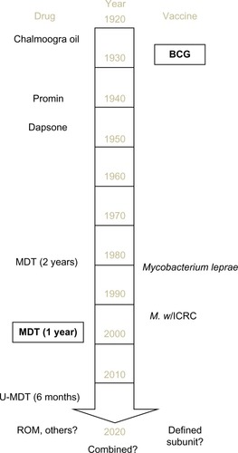 Figure 1 Timeline of the major treatment and prevention strategies for leprosy.