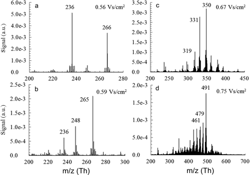 Figure 6. Negative mass spectra for composite TiO2/SiO2 nanoparticle synthesis at a fixed electrical mobility.
