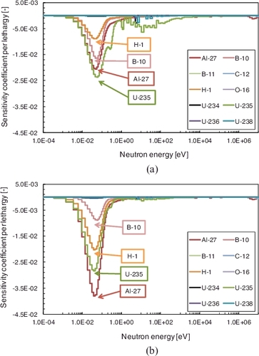 Figure 7. Sensitivity coefficients for capture reactions in C1 rod worth: (a) EE1 core; (b) E3 core.