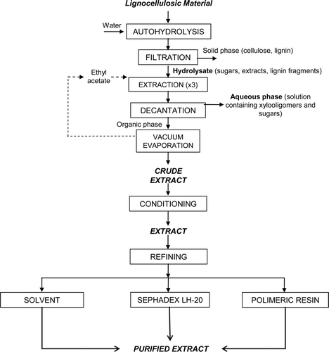 Supplementary Figure 4. Flow diagram of the proposed processes for recovering the acid-soluble lignin fraction depolymerized during autohydrolysis of LCMs. Figura adicional 4. Diagrama de flujo del proceso propuesto para la recuperación de la fracción de lignina soluble en ácido despolimerizada durante la autohidrólisis de materiales lignocelulósicos.