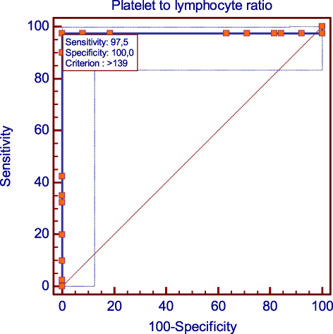 Figure 3 Receiver operating characteristic curve analysis for platelet-to-lymphocyte ratio.