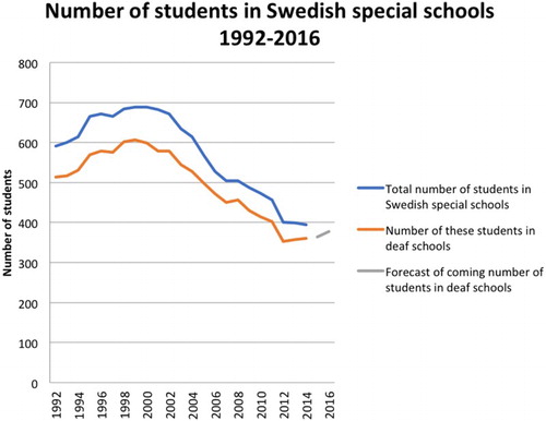 Figure 1. Number of students in special schools, 1992–2016.