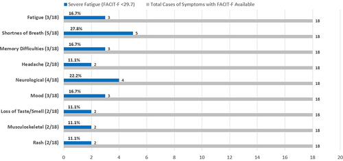 Figure 4 6-month symptoms frequency in the severely fatigued per Functional Assessment of Chronic Illness Therapy - Fatigue (FACIT-F).