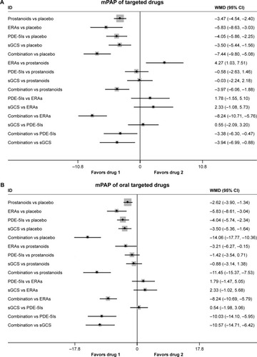 Figure 3 Pooled WMD and 95% CIs determined by network meta-analysis for mean pulmonary artery pressure of targeted drugs (A) or oral targeted drugs (B) for PAH. Pooled WMD and 95% CIs determined by network meta-analysis for pulmonary vascular resistance of targeted drugs (C) or oral targeted drugs (D) for PAH.