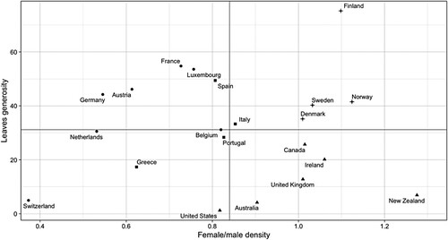 Figure 2. Cartesian graph mapping countries according to leaves generosity and female-to-male union density odds ratio (pooled averages 1980–2010). Black solid lines represent median values. Different dots indicate welfare regime families (Nordic; Liberal; Continental; Mediterranean).
