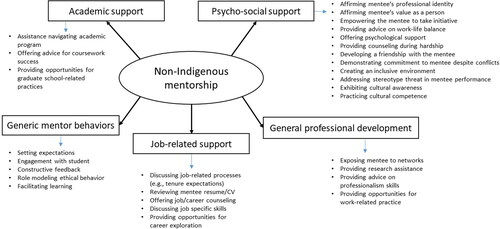 Figure 1. Non-Indigenous mentorship model.