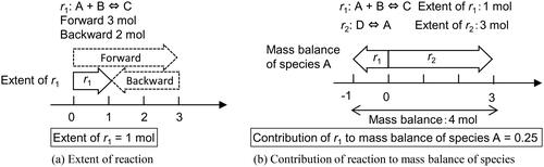 Figure 7. Schematic of the extent and the contribution of reactions to the mass balance of species.