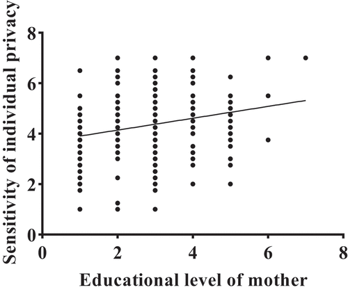 Figure 5. Effects of mother’s educational level on individual privacy sensitivity.
