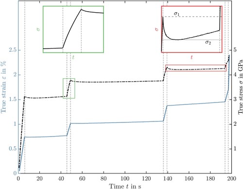 Figure 2. Temporal evolution of true strain (left y-axis) and stress (right y-axis) during a strain-rate jump test performed on a tungsten wire with a diameter of 16μm. Dashed vertical lines mark the times at which a strain-rate jump was performed. The two zoomed insets show jumps from low to high (green, left side) and from high to low strain rate (red, right side).
