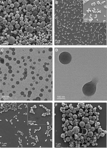 Figure 5 SEM and TEM images of PLGA nanoparticles produced by microchannel emulsification in a interdigital micromixer at different conditions.Notes: (A) 10 milliseconds, QA =2QO, Tª emulsification =14°C; (B) 10 milliseconds, QA =2QO, Tª emulsification =17.5°C; (C and D) TEM images: 10 milliseconds, QA =2QO, Tª emulsification =17.5°C; (E) 10 milliseconds, QA =2QO, Tª emulsification =17.5°C and solvent evaporation using a magnetic stirrer (600 rpm) at RT; (F) 10 milliseconds, QA =2QO, Tª emulsification =17.5°C and solvent evaporation using a rotavapor at RT.Abbreviations: PLGA, poly(d,l lactic-co-glycolic acid); RT, room temperature; SEM, scanning electron microscopy; TEM, transmission electron microscopy.