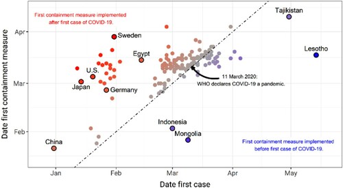 Figure 1. Responses to the COVID-19 outbreak.Notes: Each point denotes one country in our sample. On the x-axis, we plot the date of the index case; on the y-axis, the date of the first restrictive containment measure. Data are from OxCGRT (Hale, Angrist, Kira, Petherick, et al., Citation2020). Countries along the dashed diagonal line implemented the first restrictive containment measure on the day of the index case.