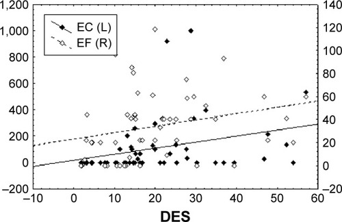 Figure 1 Relationships of dissociative symptoms with doses of antipsychotic (EC) (R=0.45; P<0.01) and antidepressant medication (EF) (R=0.36, P<0.01) (measured by chlorpromazine-EC and fluoxetine-EF equivalents) in BPD.