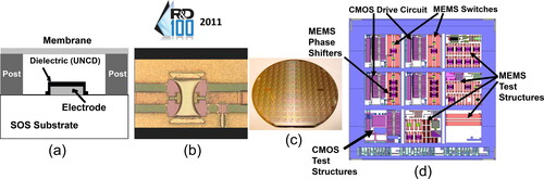 Figure 14. (a) Schematic and (b) SEM image of RF-MEMS switch with UNCD dielectric layer; (c) 200 mm diameter Si wafer with integrated RF-MEMS switch with UNCD dielectric layer and MEMS phase shifters and CMOS devices; (d) picture of integrated MEMS Phase Shifters with UNCD-based MEMS RF-switches and CMOS driving devices.