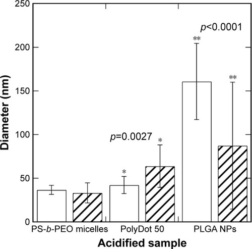 Figure 4 Average diameters and standard deviations of PS-b-PEO micelles containing no PLGA (empty), PolyDot 50 (PLGA:PS-b-PEO =50) samples, and PLGA NPs after acidification to pH 2 at 80°C. PolyDot 50 samples were synthesized at the same PS-b-PEO and PLGA concentration as empty micelle and PLGA NP samples, respectively. Bars: unfilled =0 hours; hashed =9 hours. Samples with statistically different behavior are connected by asterisks, with the p-value provided above the sample.Abbreviations: PS-b-PEO, poly(styrene-b-ethylene oxide); PLGA, poly(lactic-co-glycolic acid); NPs, nanoparticles.