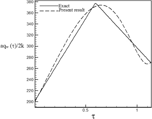 Figure 46. Calculated heat flux with Re = 200 and S = 0.5 with noisy data (σ = 0.03Tmax) vs. the exact heat flux in the form of a triangular function.