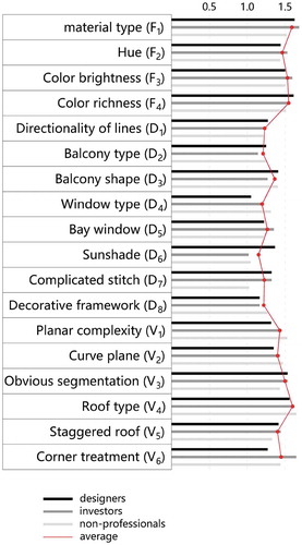 Figure 4. Importance scores of morphological elements