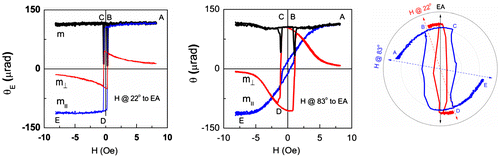 Figure 10. Magnetic field dependence of magnetization components m⊥, m|| and m obtained from LMOKE measurements and magnetization vector trajectory for magnetic field oriented at 22° (a) and 83° (b) to EA.