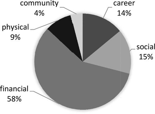 Figure 2. Evaluation of the significance of the criteria, Group I (youth).Source: own research.