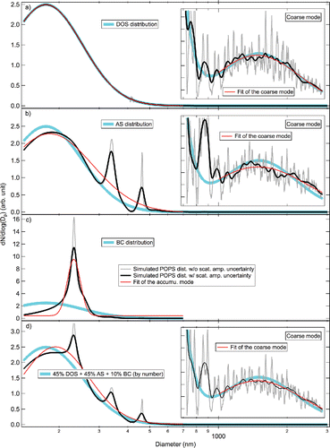 Figure 8. Distortions to hypothetical aerosol size distributions that are measured by a POPS due to the scattering amplitude, Mie resonance, and IOR uncertainties. Blue and black lines represent the original and as-measured-by-POPS distributions. Grey lines are as-measured-by-POPS distributions without taking the sizing uncertainty into account. Red lines are lognormal fitting results to the accumulation and coarse modes. See Table 3 for detailed error analysis results.