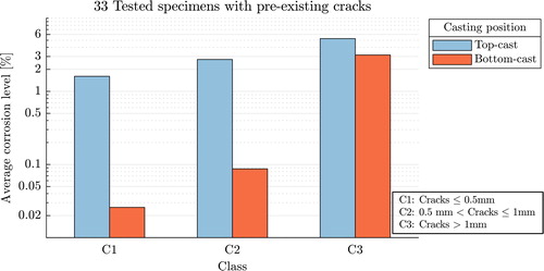 Figure 12. Average corrosion level of specimens with cracks in the surrounding concrete, sorted by crack width. Note that the y-axis is in logarithmic scale.